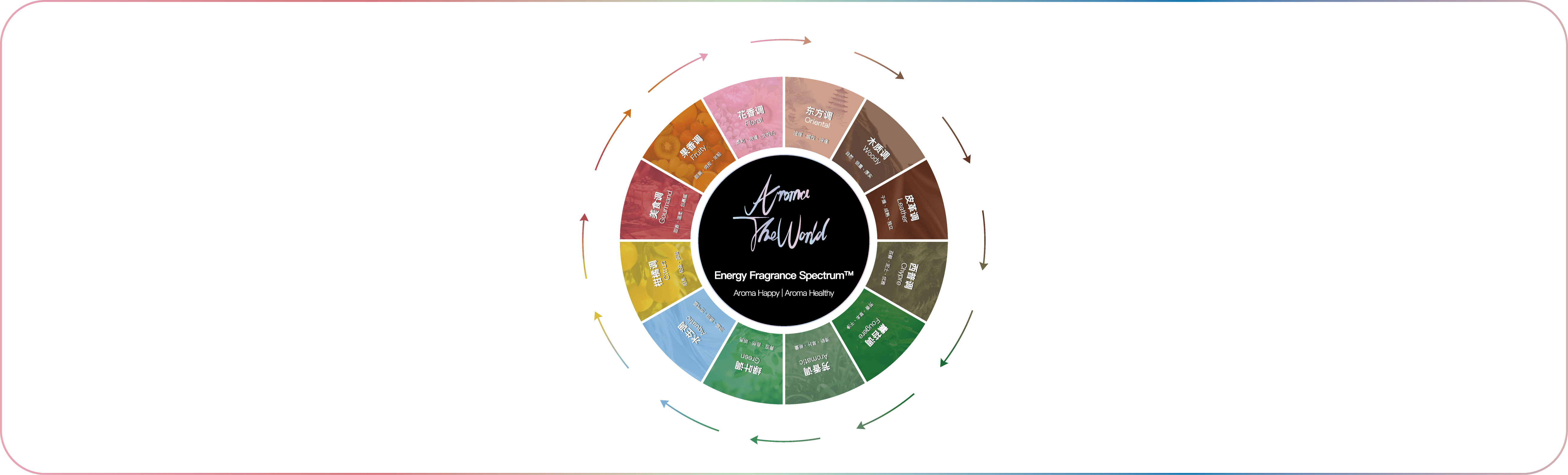 Energy Fragrance Spectrum